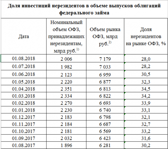 Размещение ОФЗ + RGBI + Объём ОФЗ