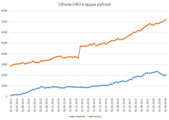 Размещение ОФЗ + RGBI + Объём ОФЗ