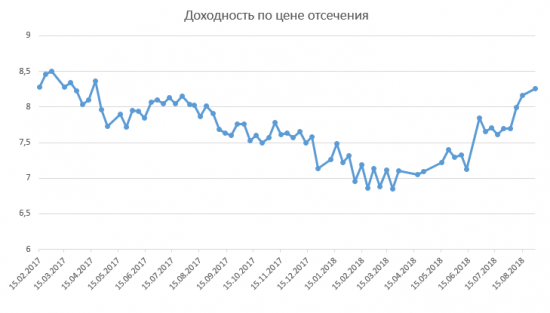 Размещение ОФЗ + RGBI + Объём ОФЗ