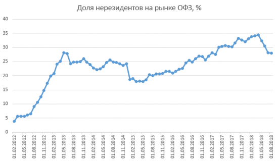 Размещение ОФЗ + RGBI + Объём ОФЗ