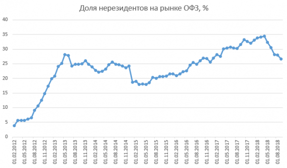 Размещение ОФЗ + RGBI + Объём ОФЗ