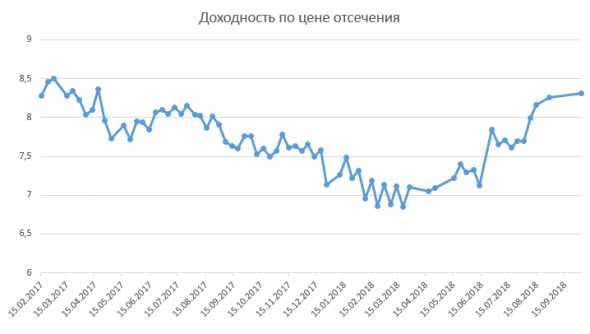 Размещение ОФЗ + RGBI + Объём ОФЗ