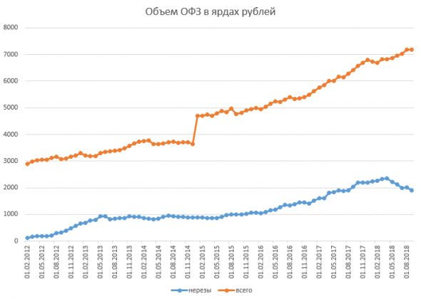 Размещение ОФЗ + RGBI + Объём ОФЗ