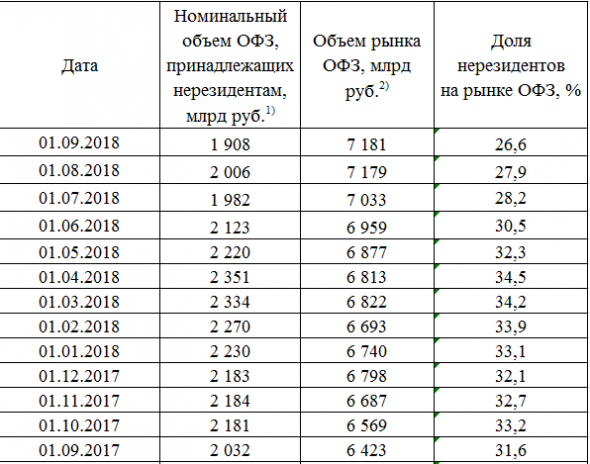 Размещение ОФЗ + RGBI + Объём ОФЗ