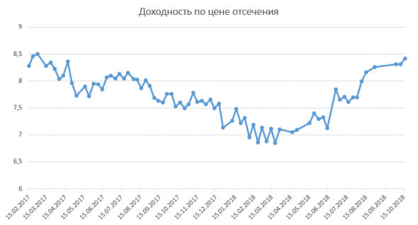 Размещение ОФЗ + RGBI