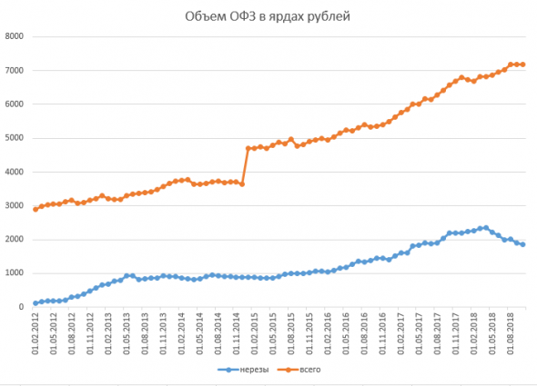 Размещение ОФЗ + RGBI + Объём ОФЗ