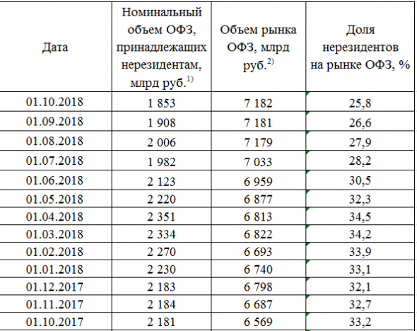 Размещение ОФЗ + RGBI + Объём ОФЗ