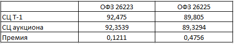 Размещение ОФЗ + RGBI + Объём ОФЗ