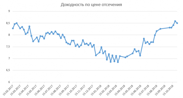 Размещение ОФЗ + RGBI