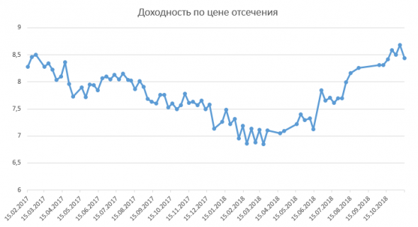 Размещение ОФЗ + RGBI