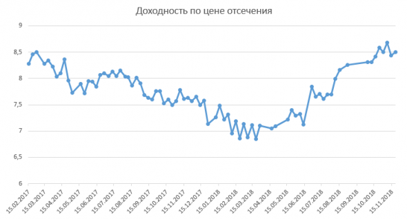 Размещение ОФЗ + RGBI