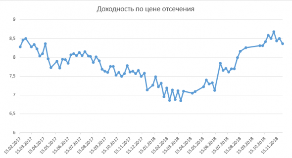 Размещение ОФЗ + RGBI + Объём ОФЗ