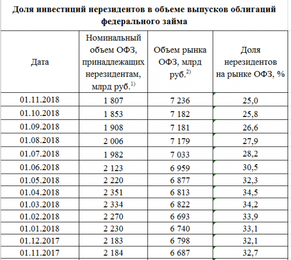 Размещение ОФЗ + RGBI + Объём ОФЗ