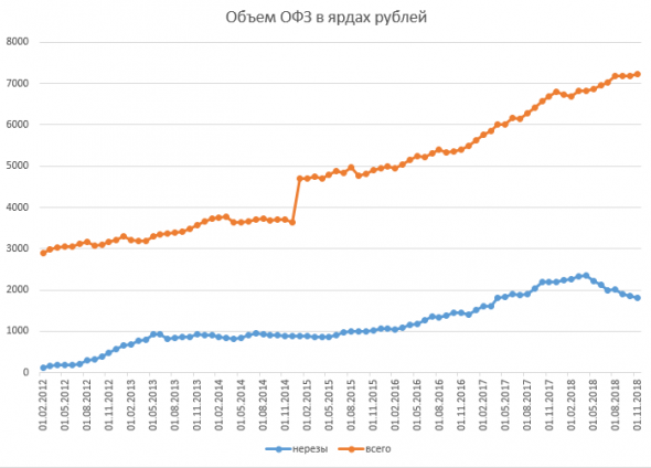 Размещение ОФЗ + RGBI + Объём ОФЗ