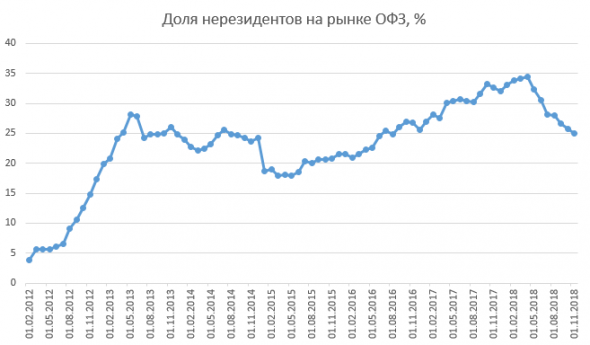 Размещение ОФЗ + RGBI + Объём ОФЗ