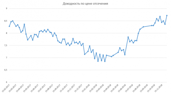 Размещение ОФЗ + RGBI