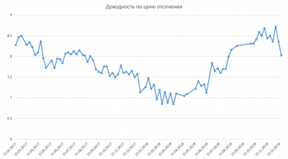 Размещение ОФЗ + RGBI