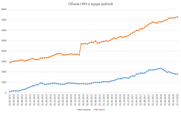 Размещение ОФЗ + RGBI + Объём ОФЗ