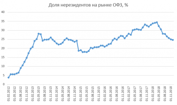 Размещение ОФЗ + RGBI + Объём ОФЗ