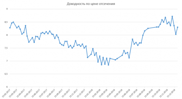 Размещение ОФЗ + RGBI + Объём ОФЗ