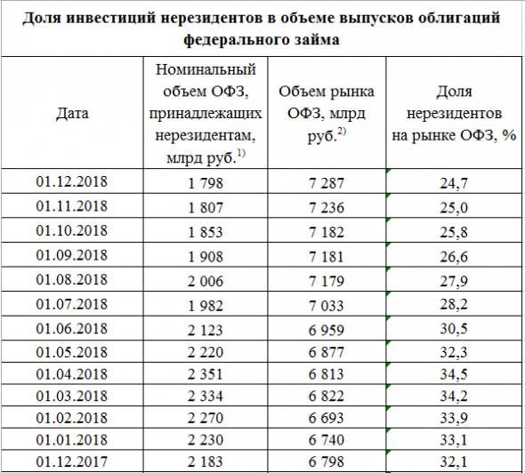 Размещение ОФЗ + RGBI + Объём ОФЗ