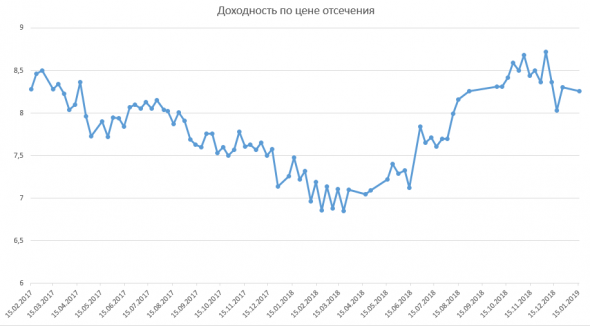 Размещение ОФЗ + RGBI