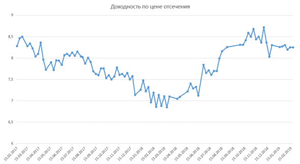 Размещение ОФЗ + RGBI