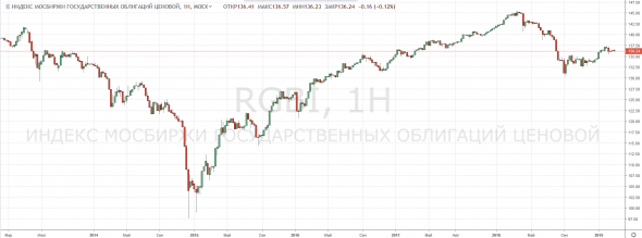 Размещение ОФЗ + RGBI