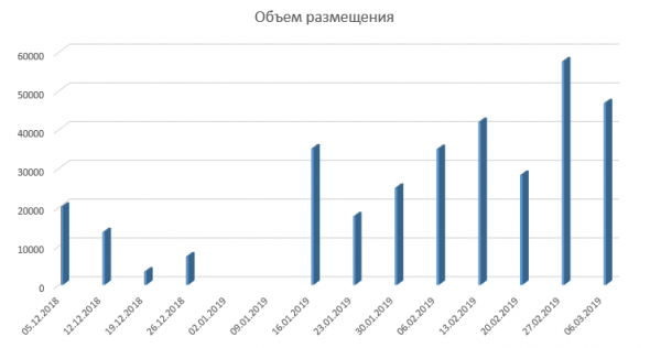 Размещение ОФЗ + RGBI