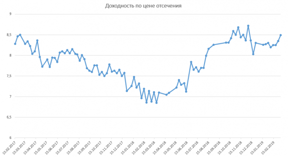 Размещение ОФЗ + RGBI