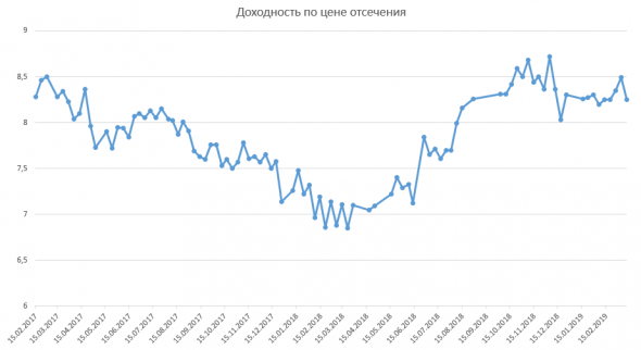 Размещение ОФЗ + RGBI