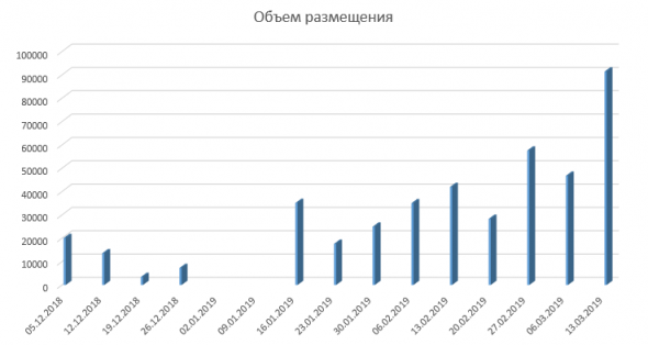 Размещение ОФЗ + RGBI