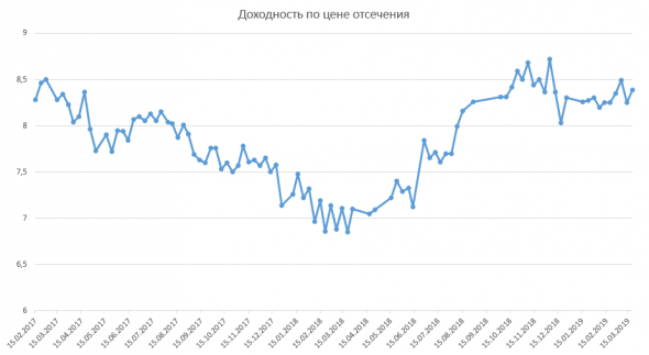 Размещение ОФЗ + RGBI