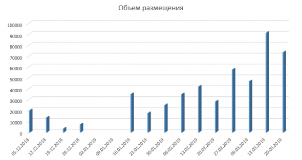 Размещение ОФЗ + RGBI