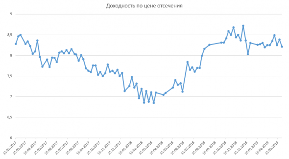 Размещение ОФЗ + Доля нерезидентов