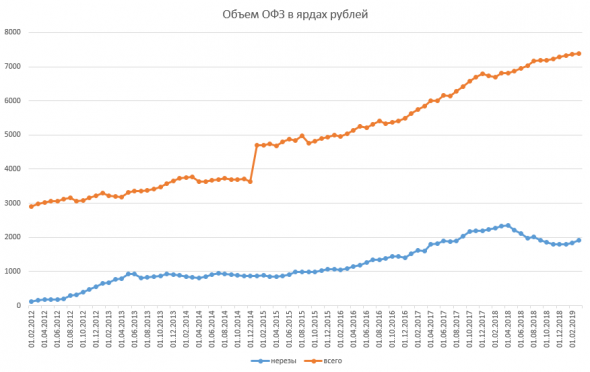 Размещение ОФЗ + Доля нерезидентов