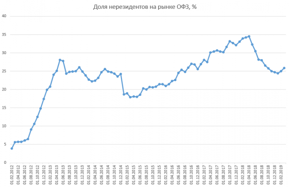 Размещение ОФЗ + Доля нерезидентов