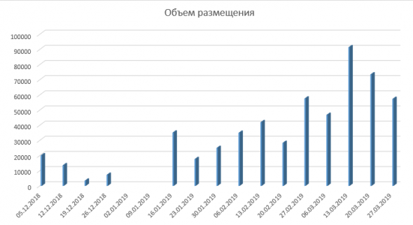 Размещение ОФЗ + Доля нерезидентов