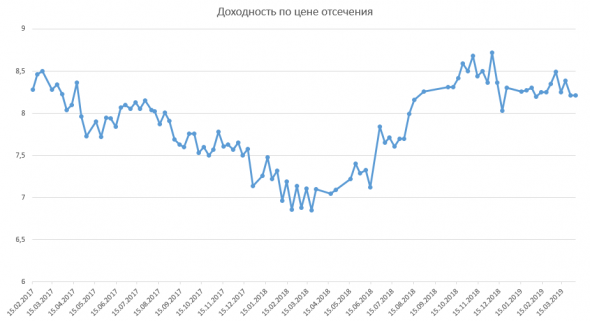 Размещение ОФЗ + Новация от Минфина