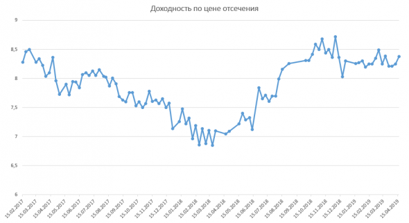 Размещение ОФЗ