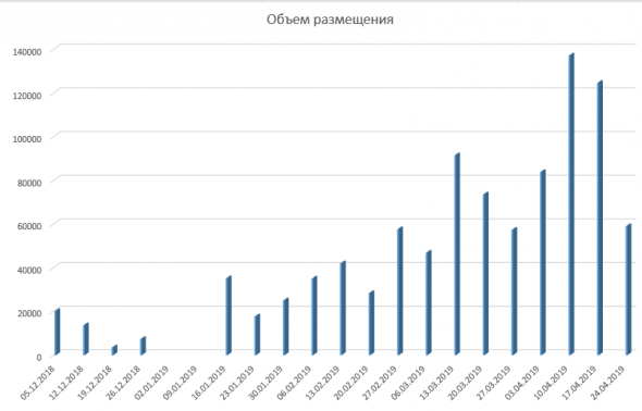 Размещение ОФЗ + Доля нерезидентов