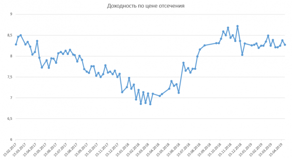 Размещение ОФЗ + Доля нерезидентов