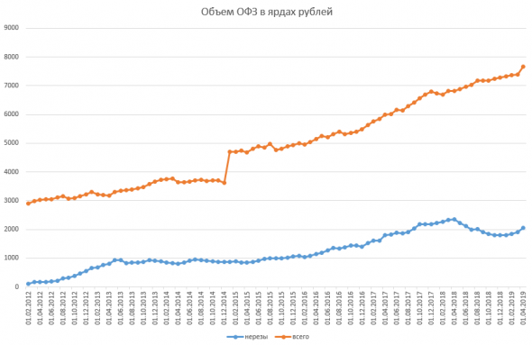 Размещение ОФЗ + Доля нерезидентов