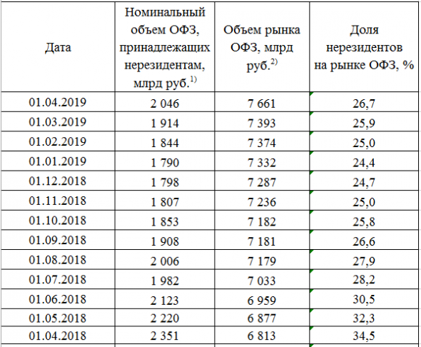 Размещение ОФЗ + Доля нерезидентов