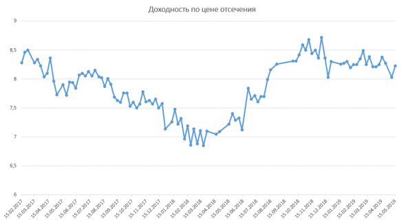 Размещение ОФЗ