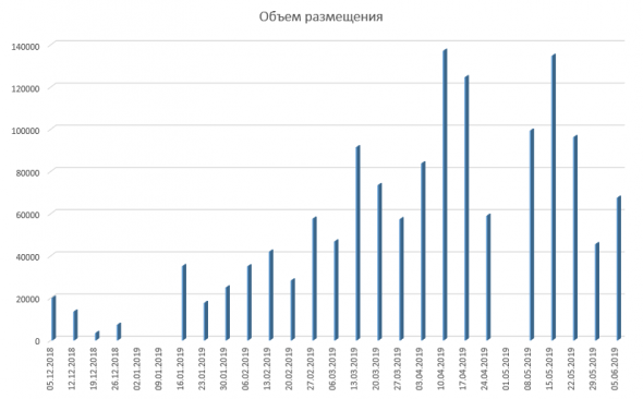 Размещение ОФЗ + Доля нерезидентов