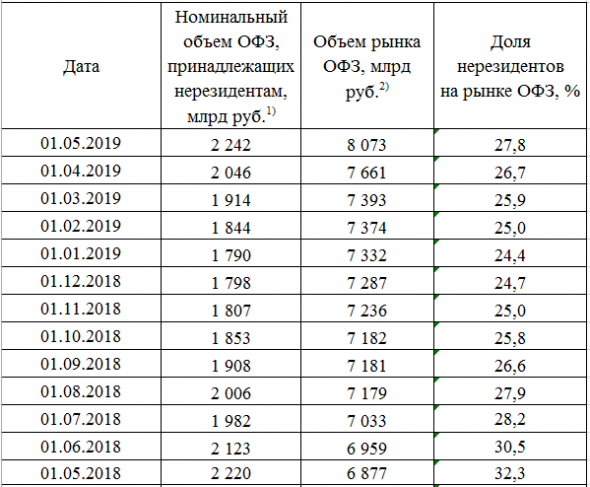 Размещение ОФЗ + Доля нерезидентов