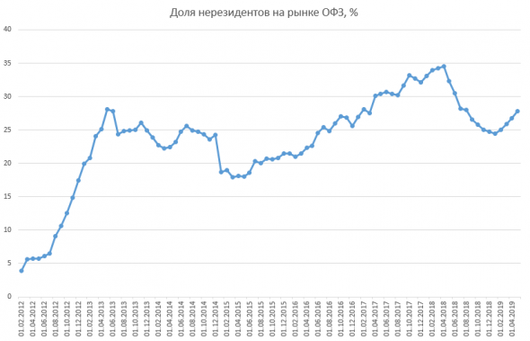 Размещение ОФЗ + Доля нерезидентов