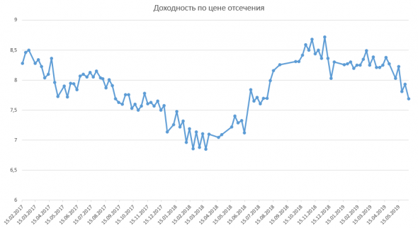 Размещение ОФЗ + Доля нерезидентов