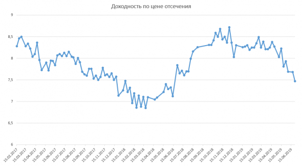 Размещение ОФЗ